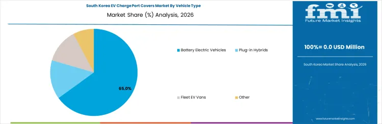 Ev Charge Port Covers Market South Korea Market Share Analysis By Vehicle Type Ev Charge Port Covers Market South Korea Market Share Analysis By Vehicle Type