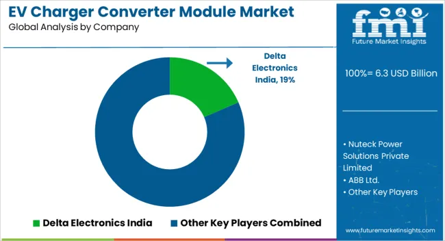 Ev Charger Converter Module Market Analysis By Company Ev Charger Converter Module Market Analysis By Company