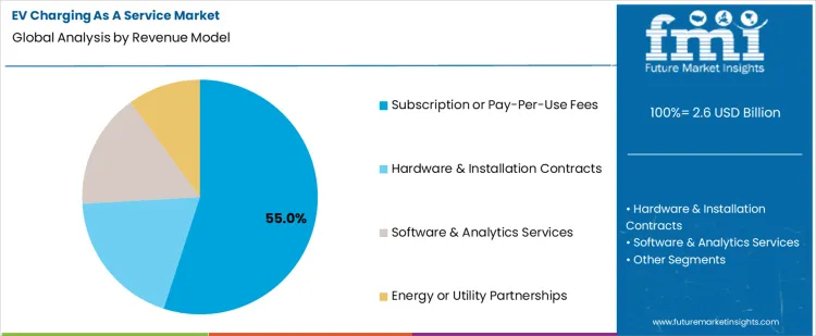 Ev Charging As A Service Market Analysis By Revenue Model