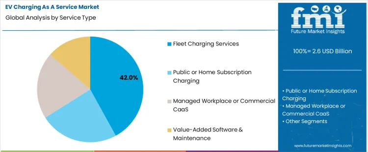 Ev Charging As A Service Market Analysis By Service Type