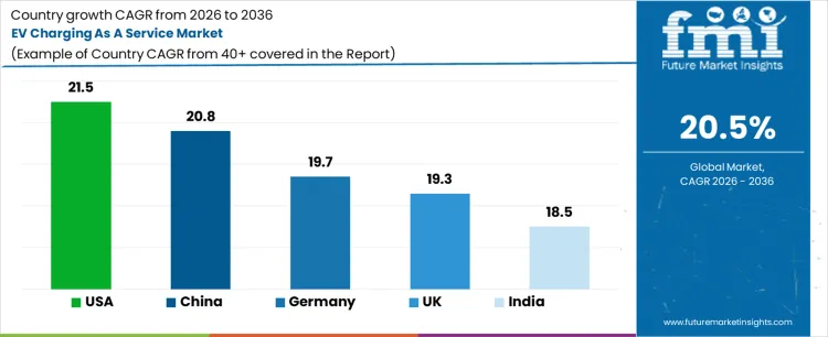 Ev Charging As A Service Market Cagr Analysis By Country