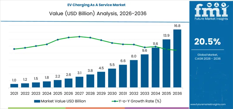 Ev Charging As A Service Market Market Value Analysis
