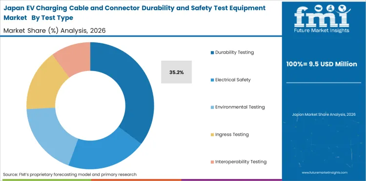 Ev Charging Cable And Connector Durability And Safety Test Equipment Market Japan Market Share Analysis By Test Type