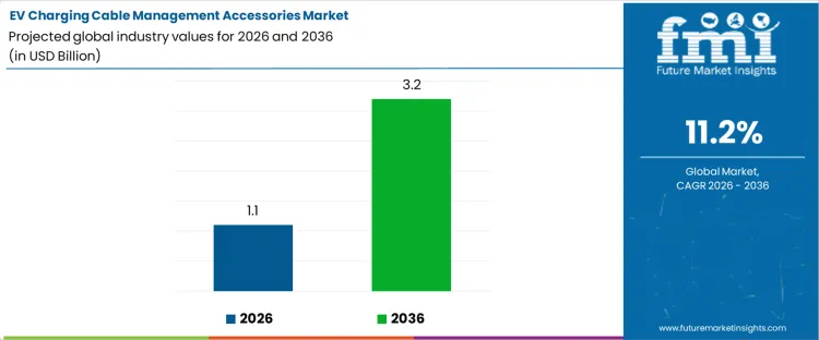 Ev Charging Cable Management Accessories Market Industry Value Analysis