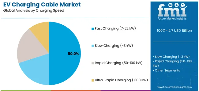 Ev Charging Cable Market Analysis By Charging Speed