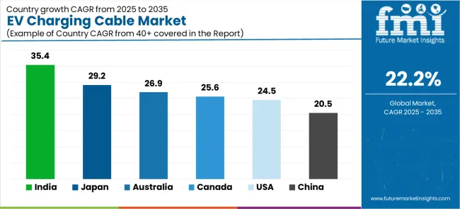 Ev Charging Cable Market Cagr Analysis By Country