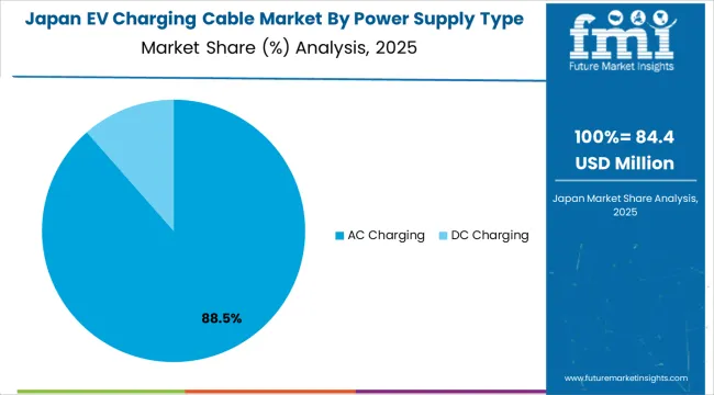 Ev Charging Cable Market Japan Market Share Analysis By Power Supply Type