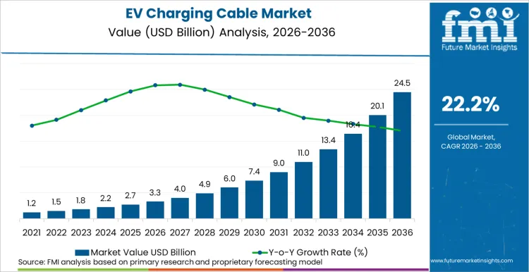 Ev Charging Cable Market Market Value Analysis