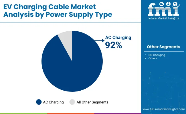 Ev Charging Cables Market Analysis By Supply Type