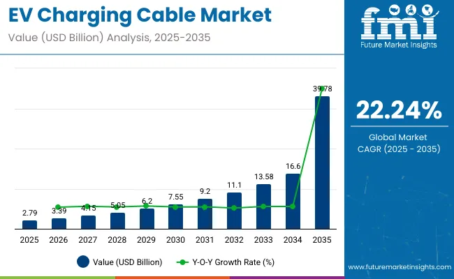 Ev Charging Cables Market
