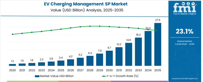 Ev Charging Management Sp Market Market Value Analysis