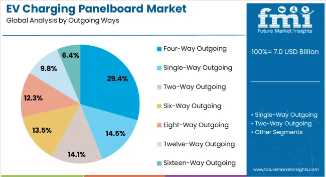 Ev Charging Panelboard Market Analysis By Outgoing Ways
