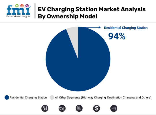 Ev Charging Station Market Analysis By Ownership Model