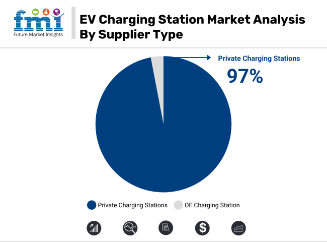 Ev Charging Station Market Analysis By Supplier Type