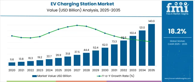 Ev Charging Station Market