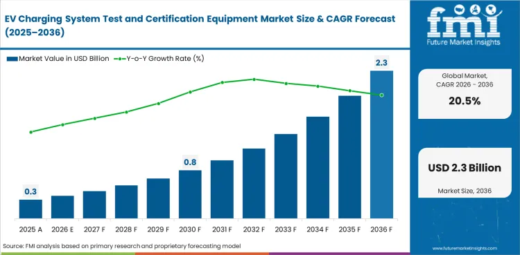 Ev Charging System Test And Certification Equipment Market Market Value Analysis