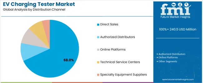 Ev Charging Tester Market Analysis By Distribution Channel