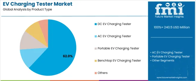 Ev Charging Tester Market Analysis By Product Type