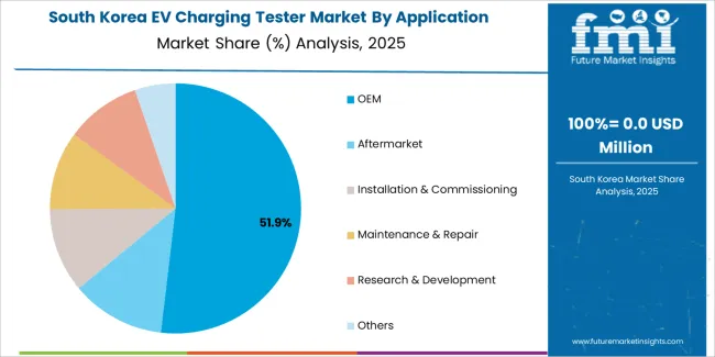 Ev Charging Tester Market South Korea Market Share Analysis By Application