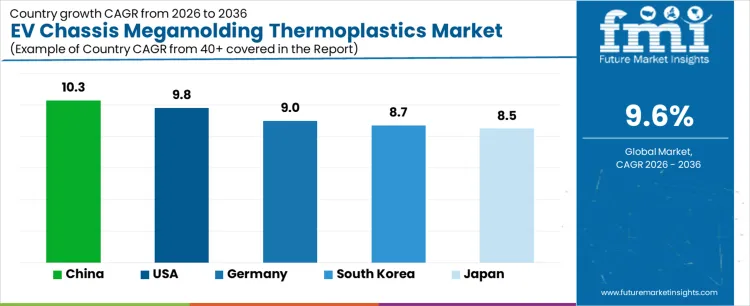 Ev Chassis Megamolding Thermoplastics Market Cagr Analysis By Country