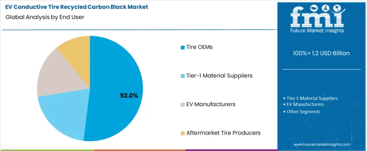 Ev Conductive Tire Recycled Carbon Black Market Analysis By End User