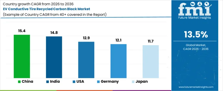 Ev Conductive Tire Recycled Carbon Black Market Cagr Analysis By Country
