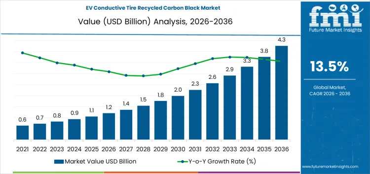 Ev Conductive Tire Recycled Carbon Black Market Market Value Analysis