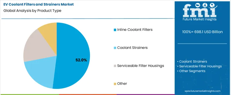 Ev Coolant Filters And Strainers Market Analysis By Product Type