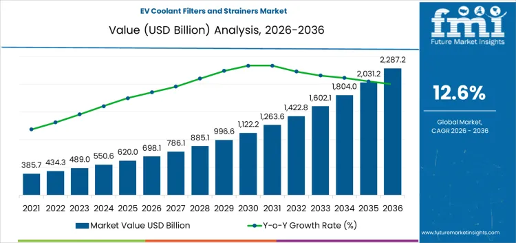 Ev Coolant Filters And Strainers Market Market Value Analysis