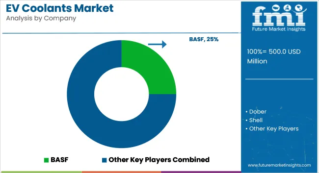 Ev Coolants Market Analysis By Company