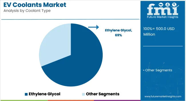 Ev Coolants Market Analysis By Coolant Type