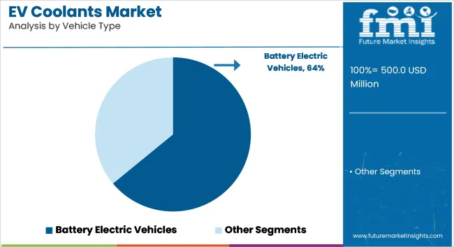 Ev Coolants Market Analysis By Vehicle Type