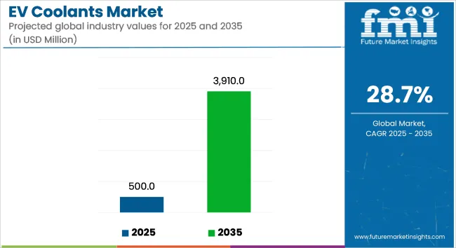 Ev Coolants Market Industry Value Analysis