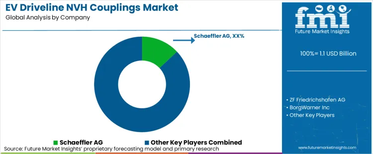 Ev Driveline Nvh Couplings Market Analysis By Company