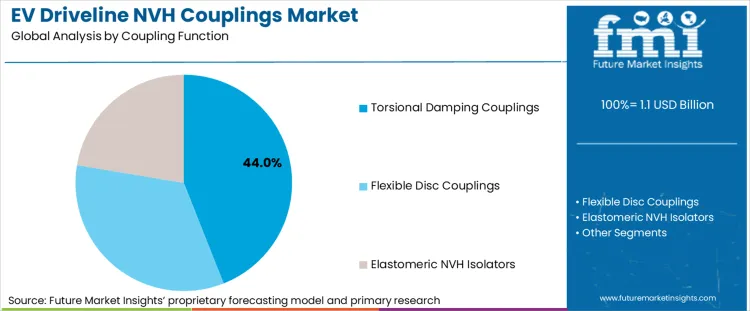 Ev Driveline Nvh Couplings Market Analysis By Coupling Function