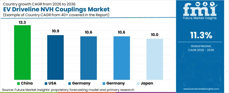 Ev Driveline Nvh Couplings Market Cagr Analysis By Country