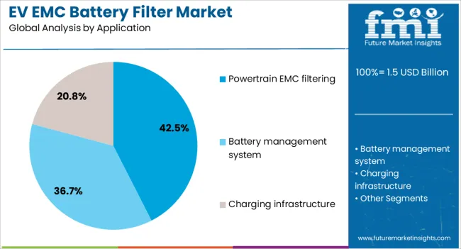 Ev Emc Battery Filter Market Analysis By Application