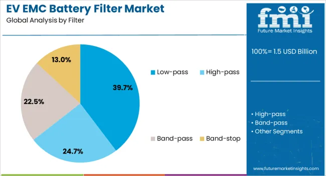 Ev Emc Battery Filter Market Analysis By Filter