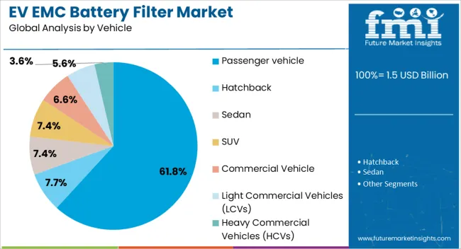 Ev Emc Battery Filter Market Analysis By Vehicle