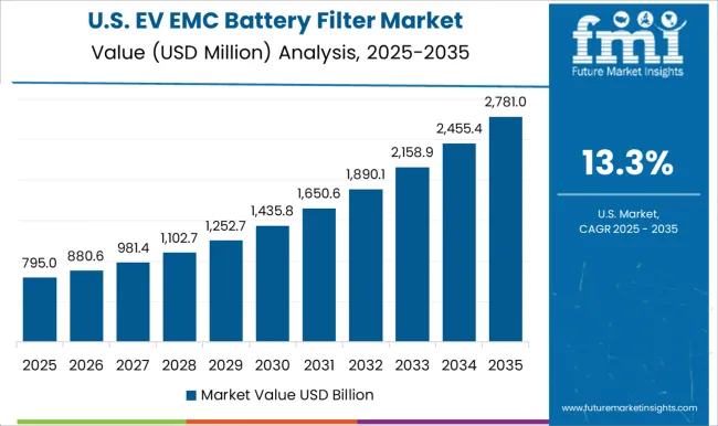 Ev Emc Battery Filter Market Country Value Analysis