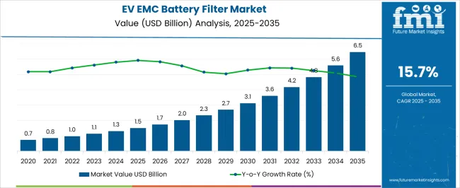 Ev Emc Battery Filter Market Market Value Analysis