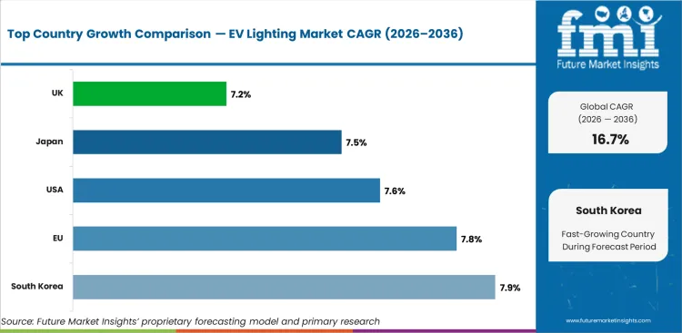 Ev Lighting Market Cagr Analysis By Country