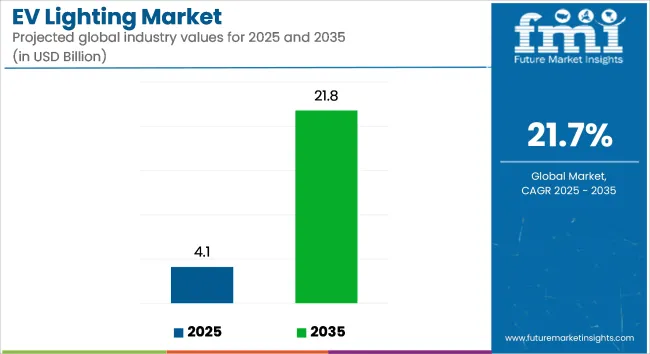 Ev Lighting Market Industry Value Analysis