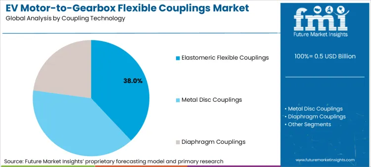 Ev Motor To Gearbox Flexible Couplings Market Analysis By Coupling Technology Ev Motor To Gearbox Flexible Couplings Market Analysis By Coupling Technology
