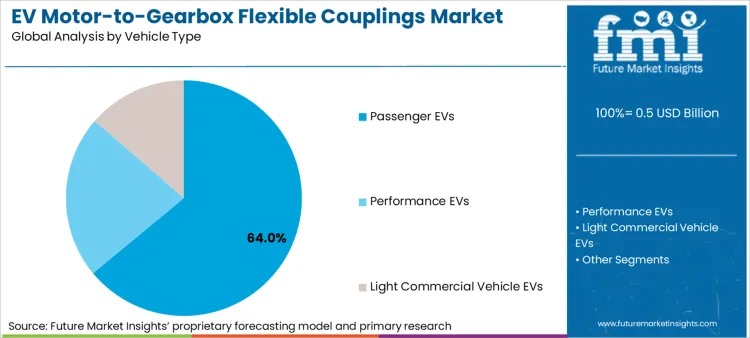 Ev Motor To Gearbox Flexible Couplings Market Analysis By Vehicle Type Ev Motor To Gearbox Flexible Couplings Market Analysis By Vehicle Type
