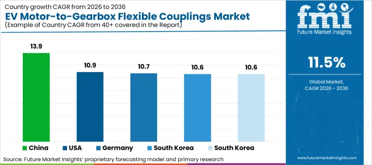 Ev Motor To Gearbox Flexible Couplings Market Cagr Analysis By Country Ev Motor To Gearbox Flexible Couplings Market Cagr Analysis By Country