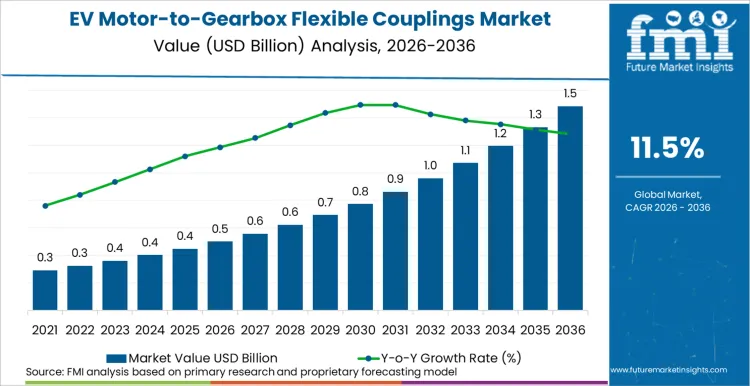 Ev Motor To Gearbox Flexible Couplings Market Market Value Analysis Ev Motor To Gearbox Flexible Couplings Market Market Value Analysis