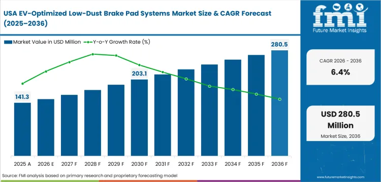 Ev Optimized Low Dust Brake Pad Systems Market Country Value Analysis Ev Optimized Low Dust Brake Pad Systems Market Country Value Analysis