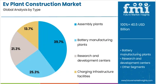 Ev Plant Construction Market Analysis By Type