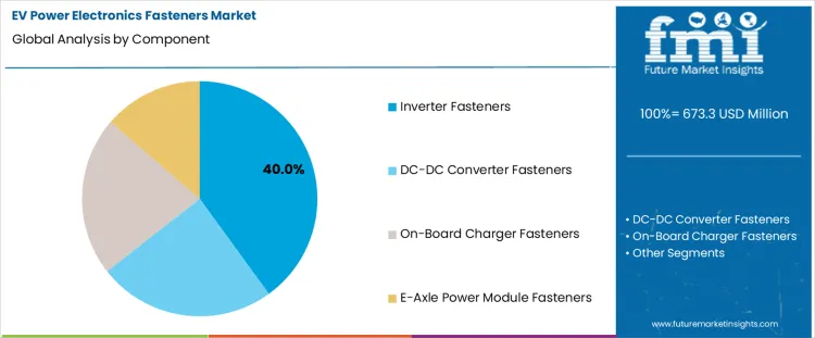 Ev Power Electronics Fasteners Market Analysis By Component